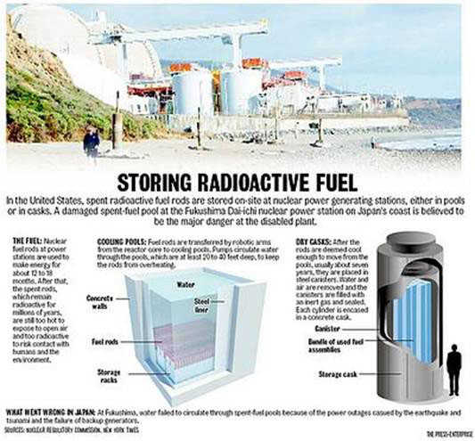 Storing Radioactive Fuel