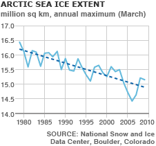 graph showing continued March maximum ice loss from 1980 to present