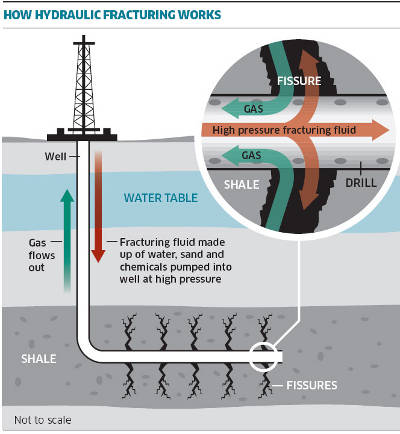 Diagram of how hydraulic fracturing works