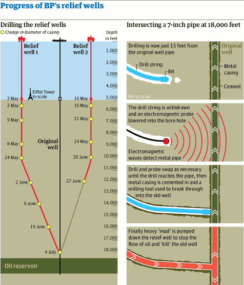 diagram showing relief wells and intercept method