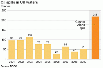 oil spills in uk waters since 2001