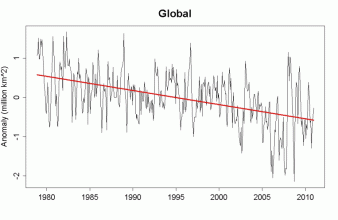 The global trend of sea ice downwards