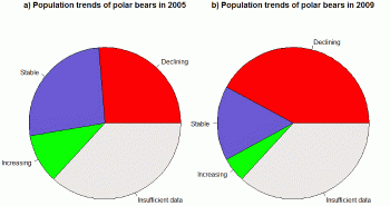 Population trends of polar bears