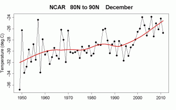 Annual average Arctic temperature